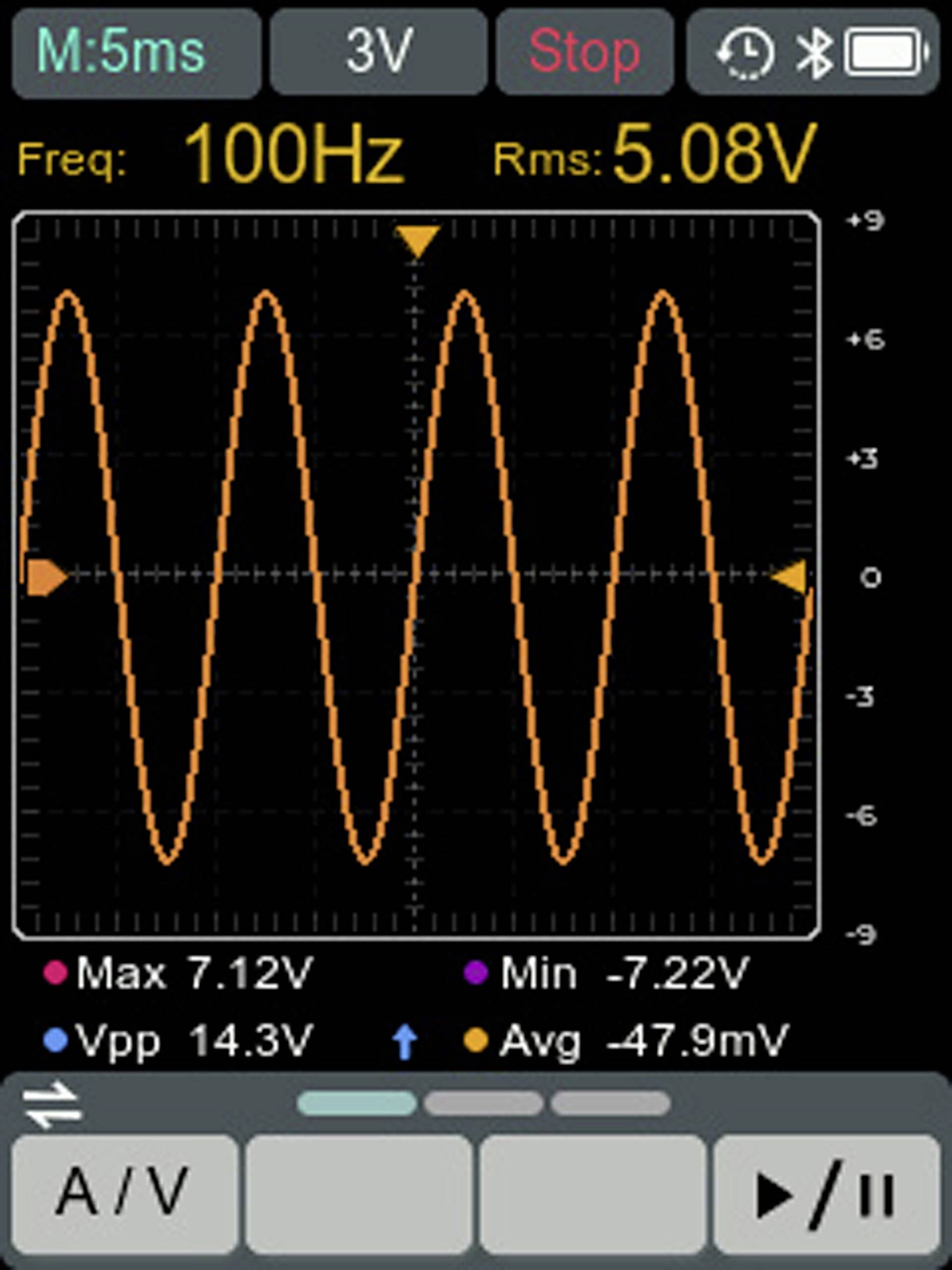 'Schermo dell'oscilloscopio che mostra un'onda sinusoidale da 100 Hz con 5,08 V RMS. Max: 7,12 V, Min: -7,22 V, Vpp: 14,3 V, Media: -47,9 mV.'