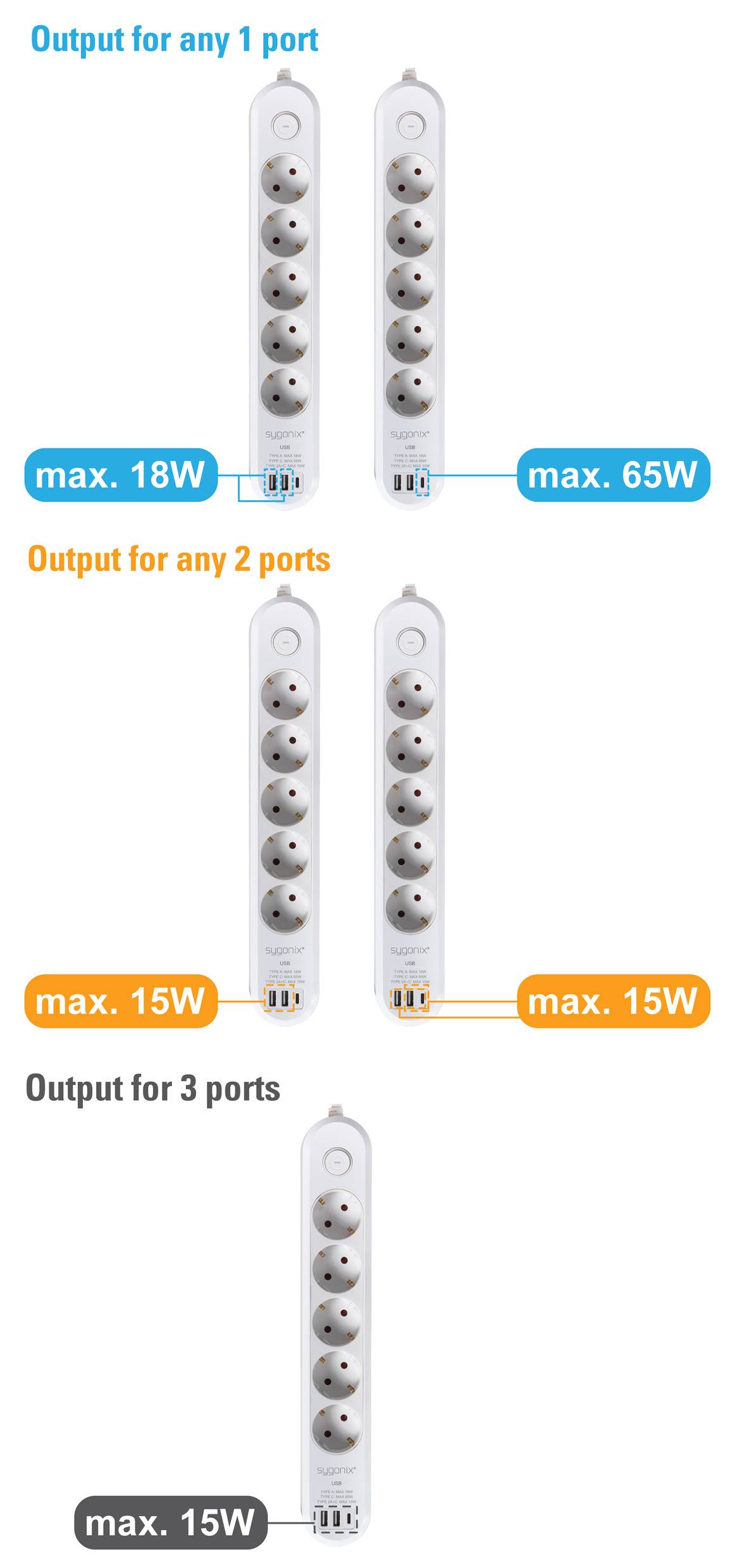Ciabatte che mostrano limiti di uscita: 'max. 18W' per 1 porta, 'max. 65W' per 2 porte, 'max. 15W' per 3 porte.