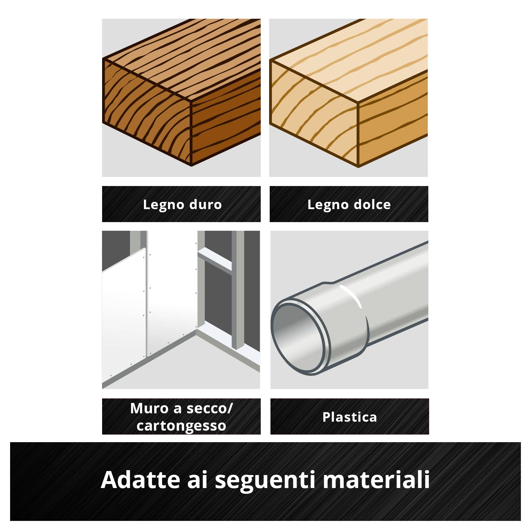 Il grafico mostra quattro tipi di materiali: legno duro, legno tenero, cartongesso/lastre di gesso e plastica. Testo: Adatto per i seguenti materiali.