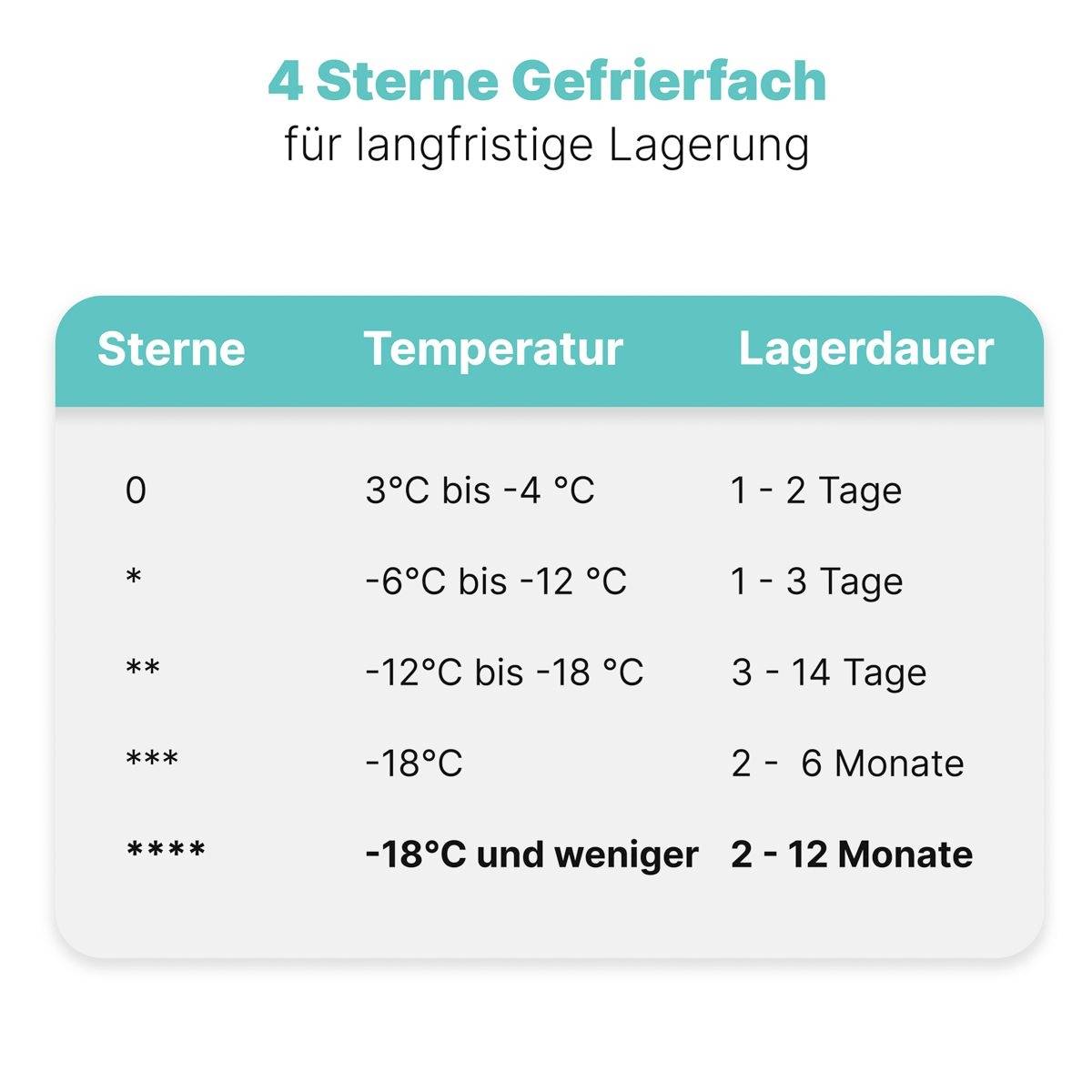 'Vano congelatore a 4 stelle per lo stoccaggio a lungo termine' mostra la durata dello stoccaggio in base alla temperatura. Va da 0 stelle a 3°C fino a -18°C per 2-12 mesi.