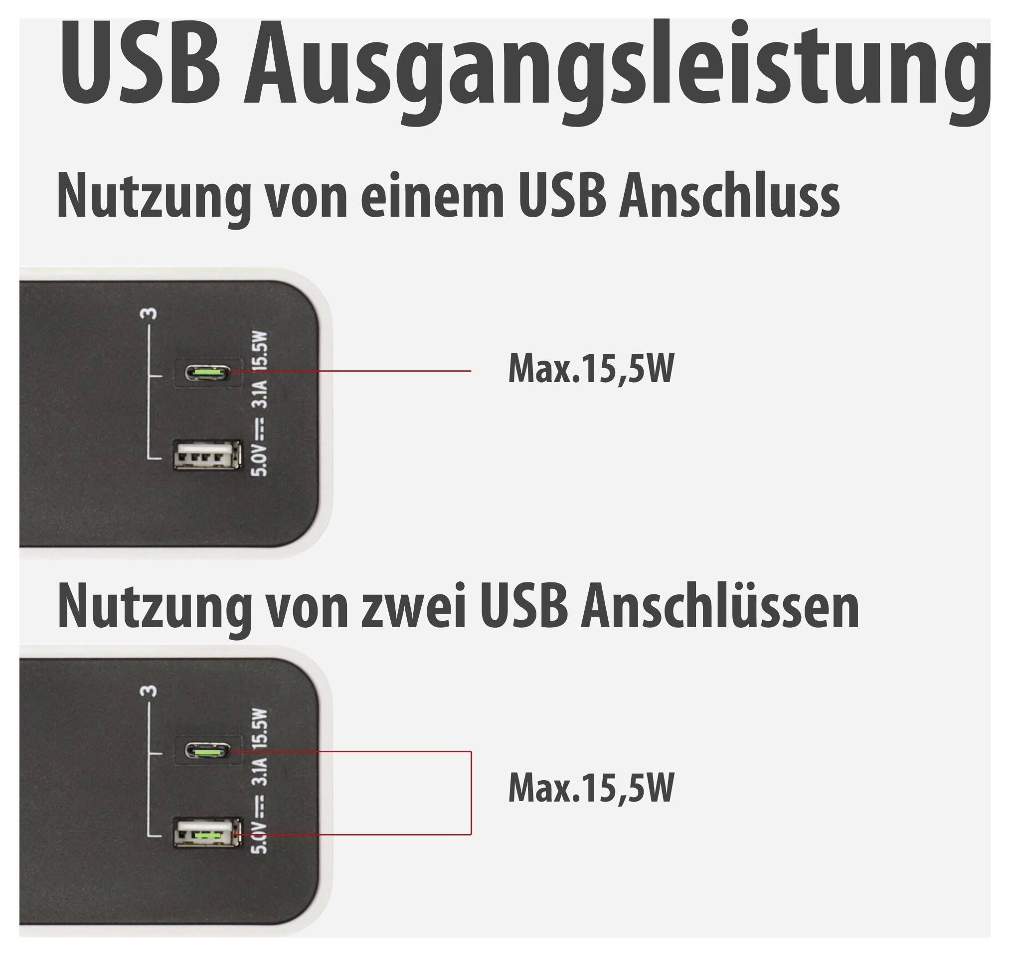 Infografica sulla potenza di uscita USB: Una porta USB fornisce un massimo di 15,5 W; quando si utilizzano due porte USB, il massimo è comunque di 15,5 W.