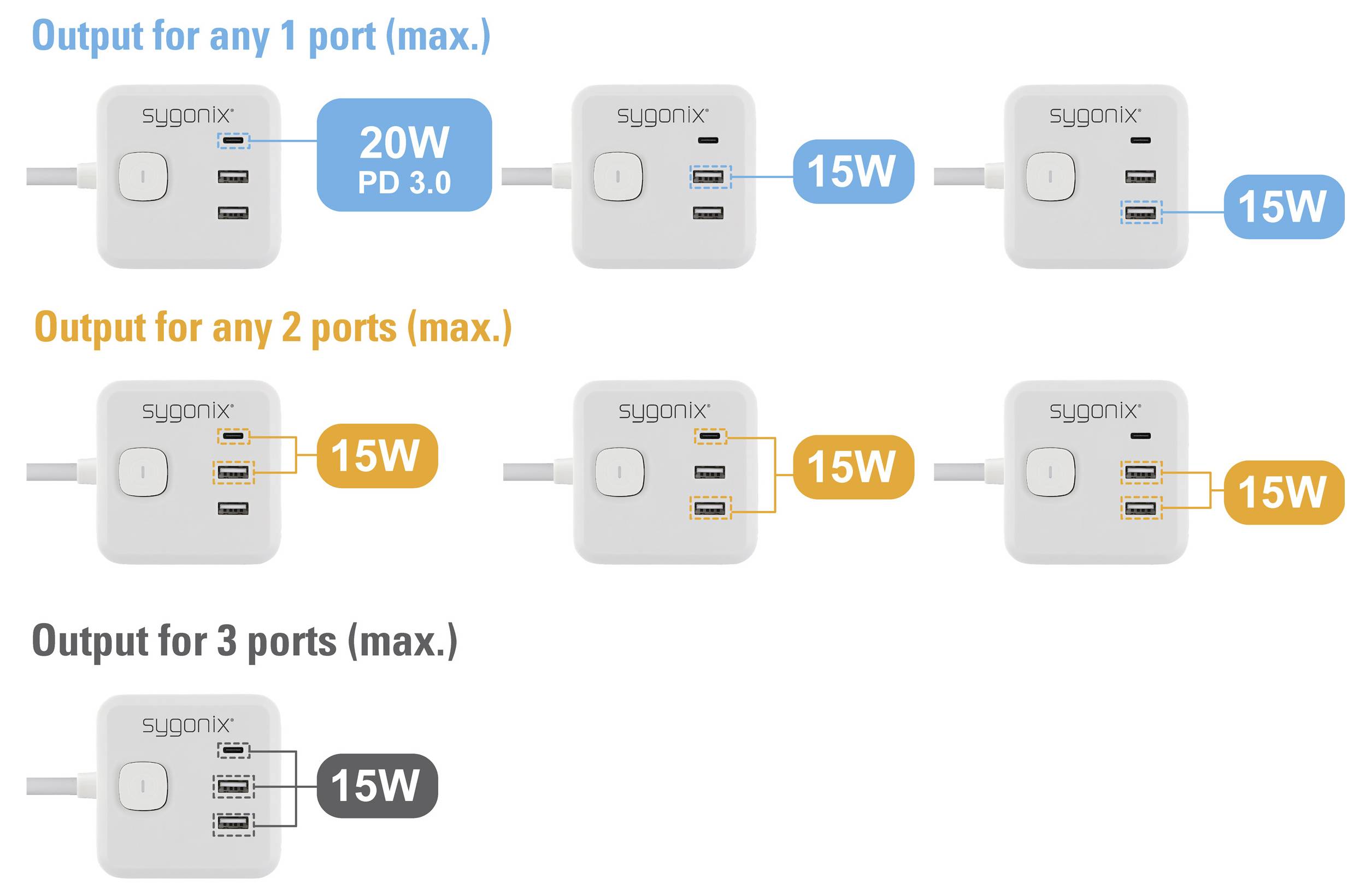 Immagine di un dispositivo di ricarica con più porte. La porta superiore offre '20W PD 3.0', qualsiasi 2 porte '15W' e tutte e 3 le porte '15W'.