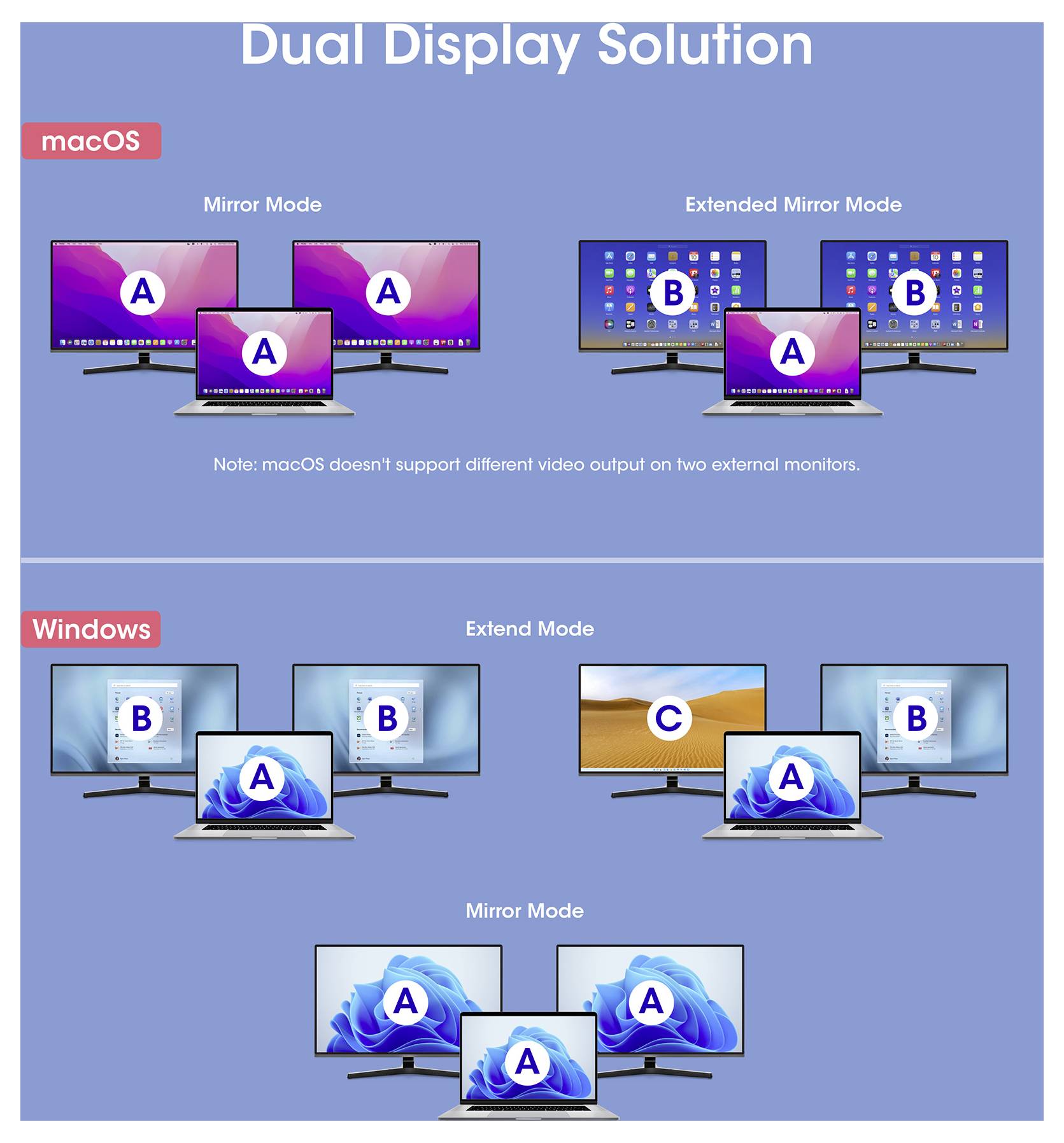 "Soluzione Display Doppio" infografica che confronta macOS e Windows. macOS mostra le modalità mirror ed estesa; Windows mostra le modalità estesa e mirror.