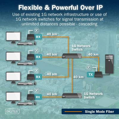 Il diagramma 'Flessibile e Potente su IP' mostra l'utilizzo di switch di rete 1G per la trasmissione di segnali su distanze fino a 40 km utilizzando fibra monomodale.