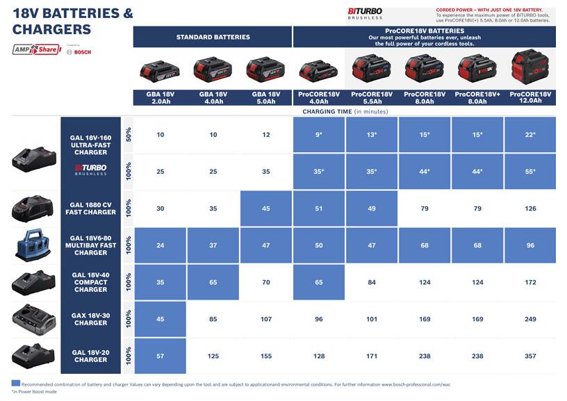 Grafico 'Batterie e Caricabatterie 18V' confronta i tempi di carica delle batterie Standard e ProCORE18V con diversi caricabatterie Bosch.