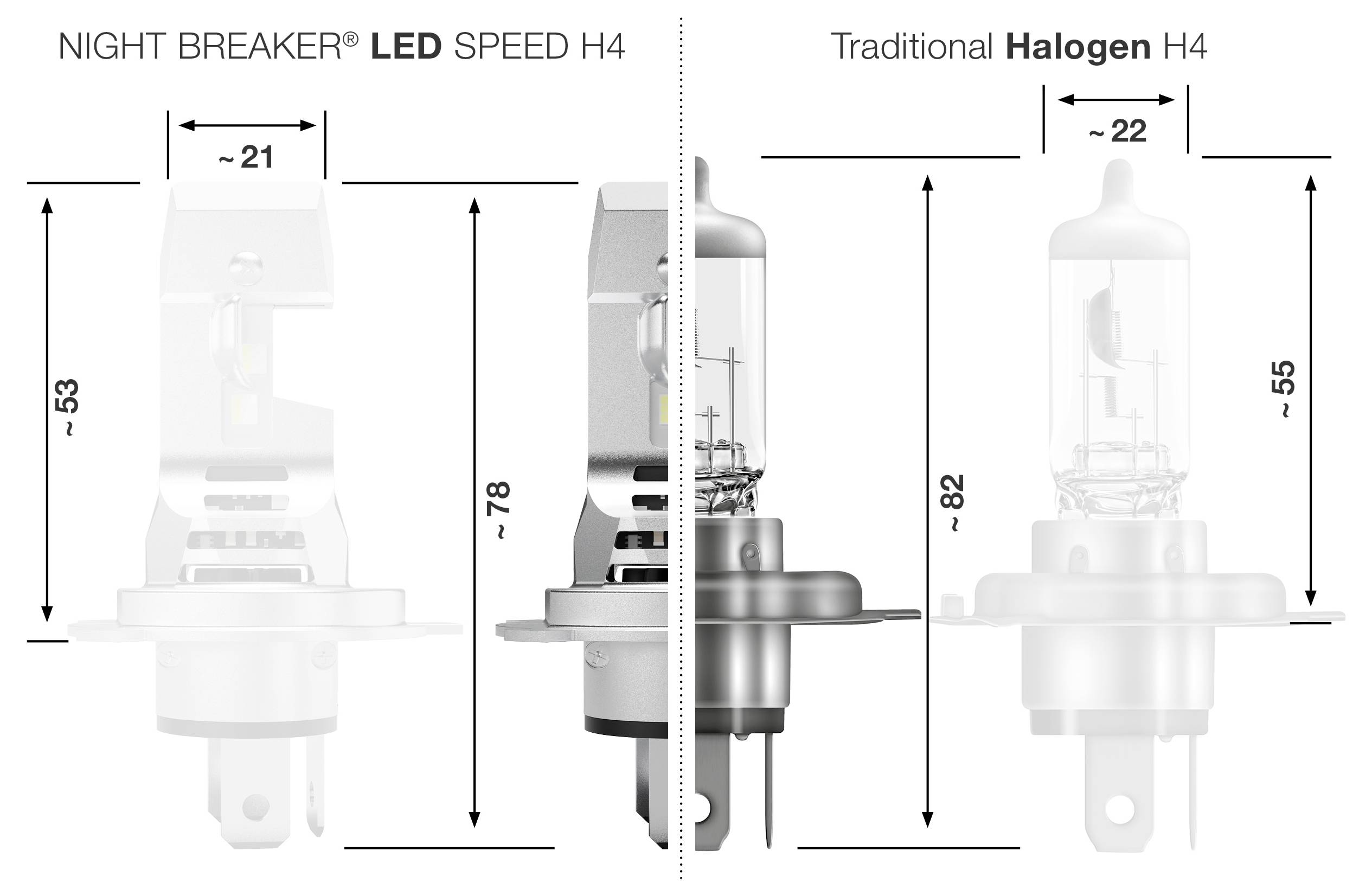 Lampadina 'Night Breaker LED Speed H4' rispetto alla lampadina 'Halogen H4 tradizionale'. Il LED ha dimensioni di circa 21x78 mm, l'alogena di circa 22x82 mm.