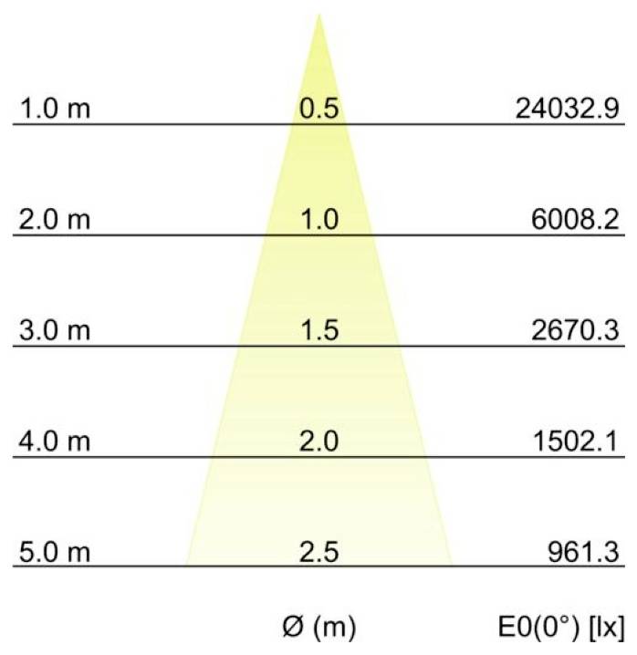 Diagramma che mostra l'illuminamento E0(0°) [lx] in funzione della distanza Ø (m), con un cono giallo che si restringe verso l'alto e valori che diminuiscono da 24032,9 a 1,0 m a 961,3 a 5,0 m.