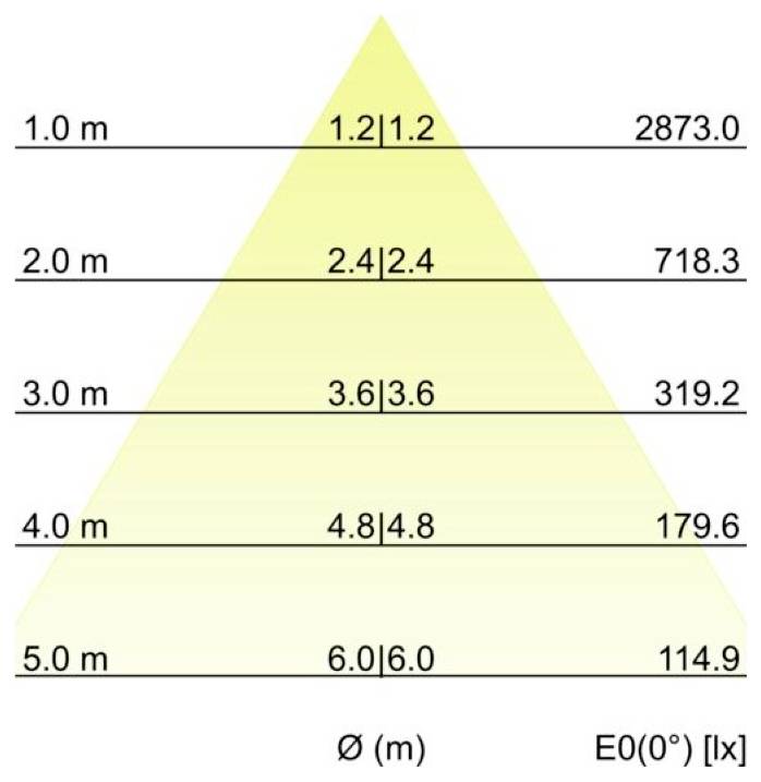 Grafico dell'illuminamento a forma di piramide che mostra i livelli di luce che diminuiscono con la distanza: 1,0 m 2873,0 lx, 2,0 m 718,3, 3,0 m 319,2, 4,0 m 179,6, 5,0 m 114,9; etichette centrali 1,2|1,2 a 6,0|6,0 sull'asse Ø(m).