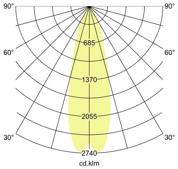 Diagramma polare di distribuzione della luce che mostra un fascio giallo stretto centrato a 0°, con intensità segnate a 685, 1370, 2055 e 2740 cd.klm su una griglia 0–90°.
