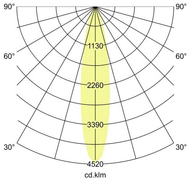 Diagramma di distribuzione della luce polare che mostra un fascio verticale stretto centrato a 0°, con valori di intensità 1130, 2260, 3390 e 4520 cd.