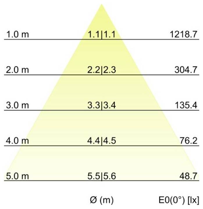 Grafico in stile piramidale che mostra l'illuminamento E0(0°) in lux rispetto al diametro Ø (m): 1,0 m 1218,7, 2,0 m 304,7, 3,0 m 135,4, 4,0 m 76,2, 5,0 m 48,7.