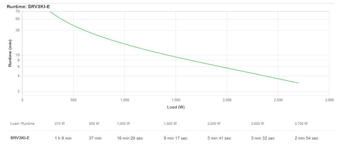 APC Easy UPS On-Line UPS 3000 VA-3