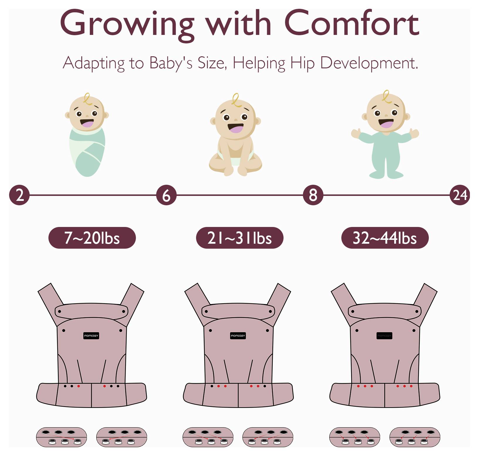 Diagramma 'Crescere con Comfort' che mostra le dimensioni dei supporti per bambini da 7 a 44 libbre, che indica l'adattabilità per lo sviluppo dell'anca con icone di neonati.