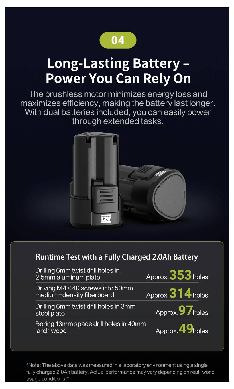 'Batteria Lunga Durata – Potenza su cui Puoi Contare' con due batterie per utensili elettrici raffigurate. Statistiche di autonomia: Foratura legno 6mm: 353 fori; acciaio 8mm: 314 fori; viti M8 x 50: 97; muratura 13mm: 49.