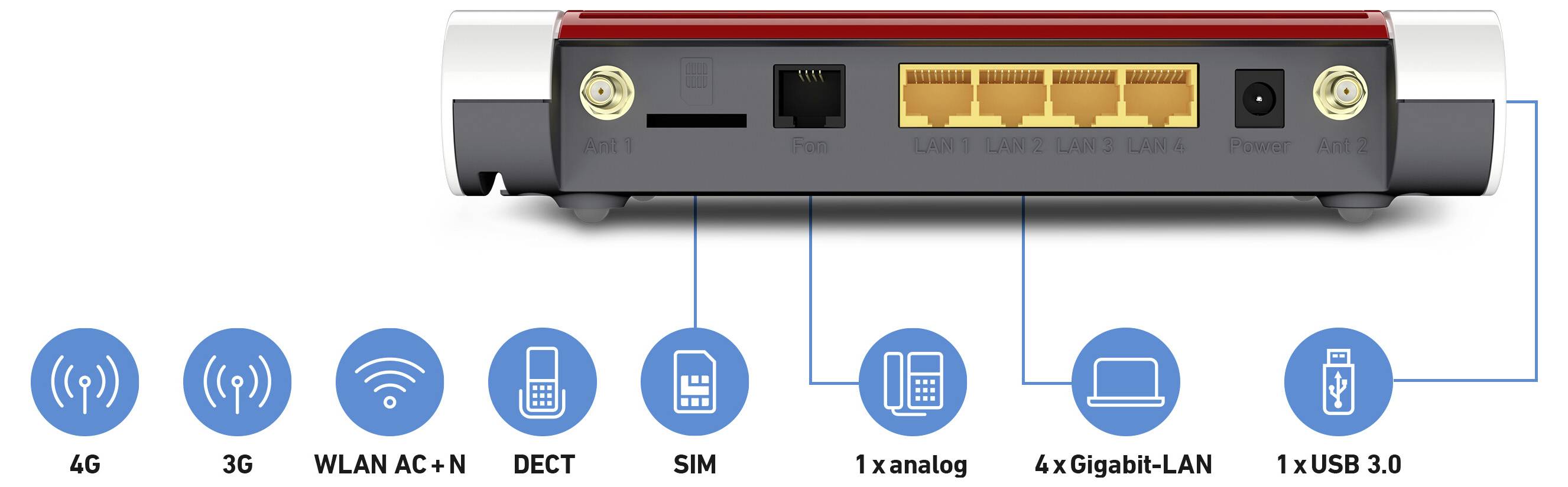 'Immagine che mostra il retro di un router con porte etichettate 4G, 3G, WLAN AC N, DECT, SIM, 1x analogica, 4x Gigabit-LAN e 1x USB 3.0.'