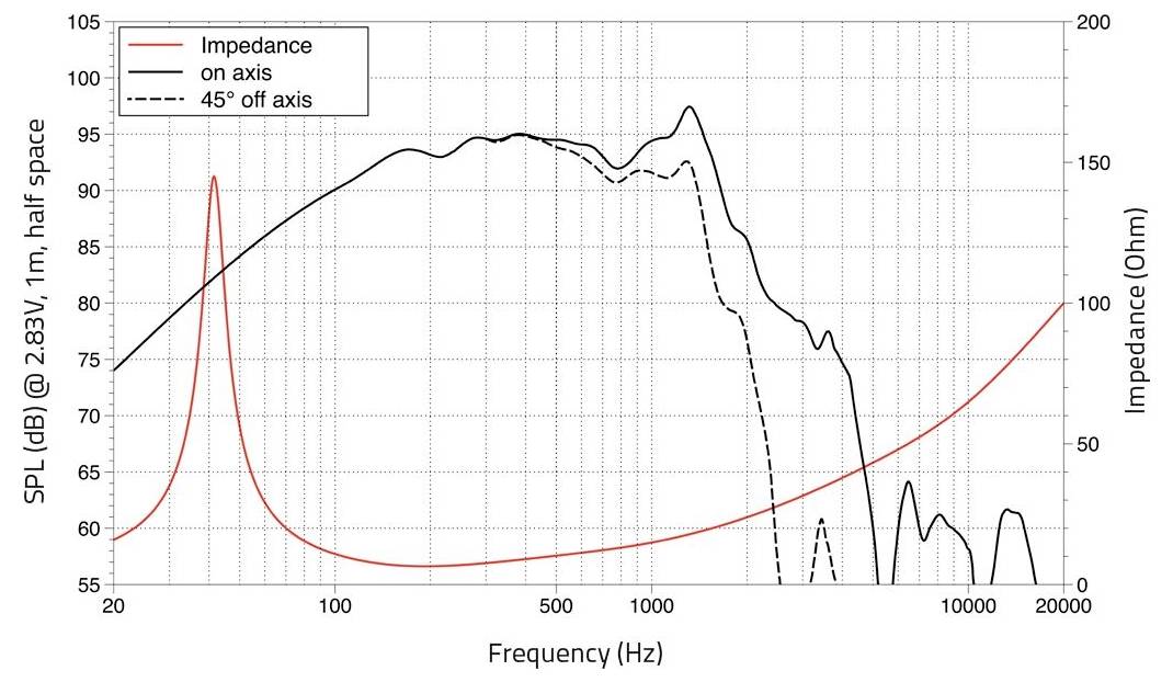 Il grafico mostra la risposta in frequenza dell'altoparlante e l'impedenza. Curva rossa: impedenza in ohm, nero solido: livello di pressione sonora in asse, tratteggiato: 45° fuori asse. Intervallo di frequenza: 10-20.000 Hz.