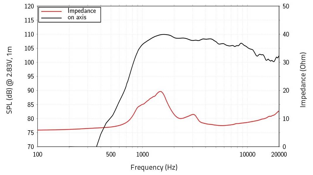 Grafico a linee che mostra "SPL (dB) @ 2,83V, 1m" rispetto a "Frequenza (Hz)". La linea nera rappresenta l'impedenza; la linea rossa mostra la risposta in frequenza on-axis.