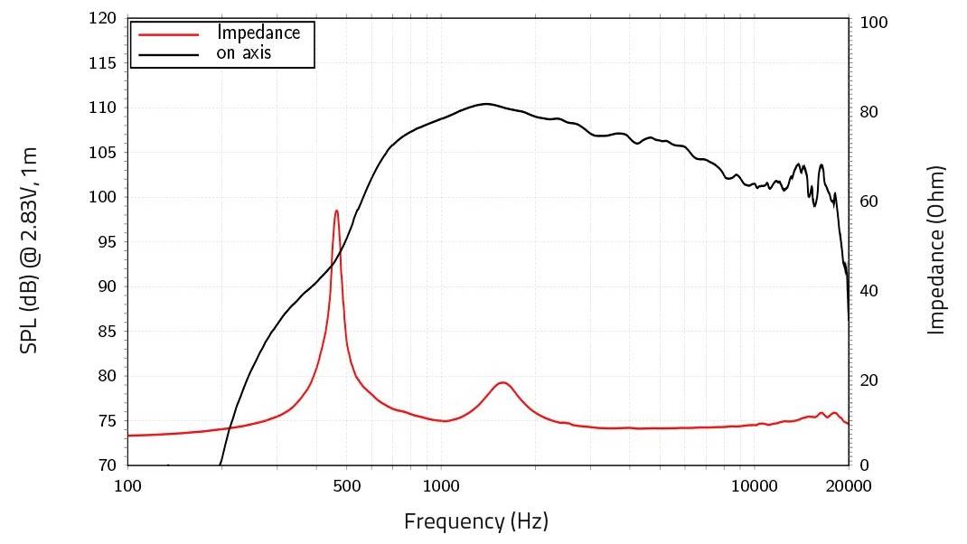 Grafico che mostra l'impedenza dell'altoparlante e il livello di pressione sonora rispetto alla frequenza. La linea nera indica il SPL, la linea rossa mostra l'impedenza. Dettagli principali: impedenza massima intorno a 50 Hz e picco SPL vicino a 2 kHz.