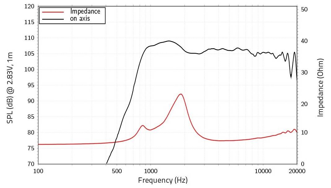 Grafico che mostra le prestazioni dell'altoparlante: la linea nera mostra il livello di pressione sonora che raggiunge il picco di 100 dB intorno a 1 kHz. La linea rossa mostra l'impedenza, con picco intorno a 120 Hz.