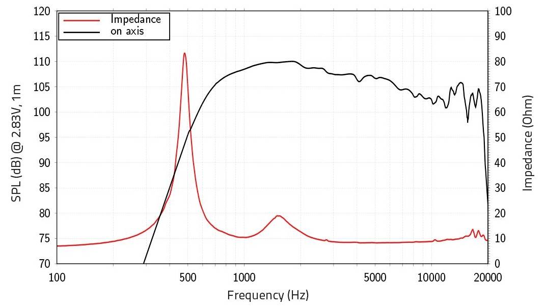 Grafico che mostra "SPL (dB) @ 2,83V, 1m" rispetto a "Frequenza (Hz)". La linea rossa indica l'impedenza, il nero mostra la risposta in asse. Picchi principali: ~350 Hz, ~20 kHz.