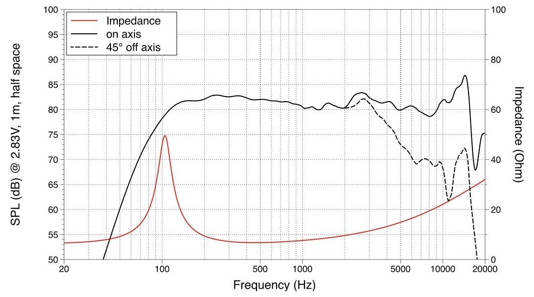 Grafico che mostra le prestazioni dell'altoparlante: le linee nere rappresentano il livello di pressione sonora (SPL) in asse e a 45° fuori asse; la linea rossa mostra l'impedenza.