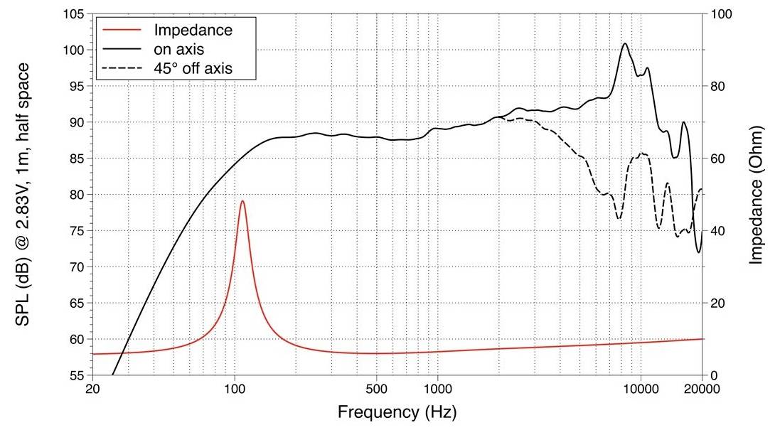 Grafico che mostra le prestazioni dell'altoparlante: SPL e impedenza in funzione della frequenza. Legenda: Impedenza (rosso), asse on-axis (nero continuo), 45° off-axis (nero tratteggiato).