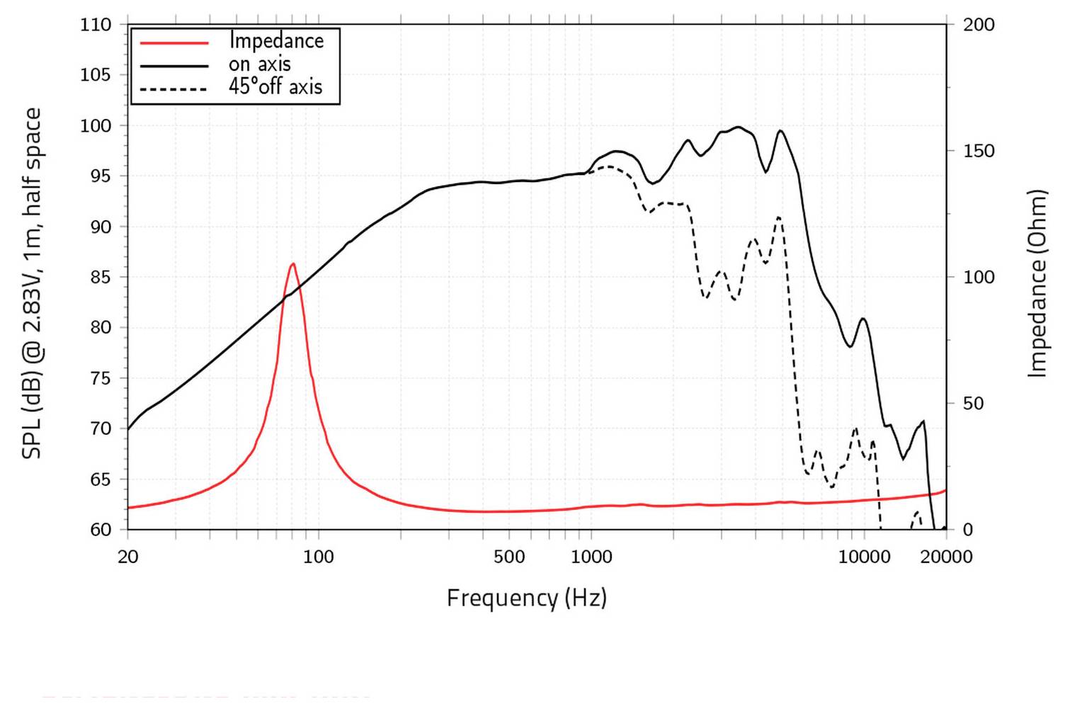 Grafico della risposta in frequenza e dell'impedenza che mostra il livello di pressione sonora e l'impedenza su 10 Hz a 20000 Hz per due assi, con vari picchi.