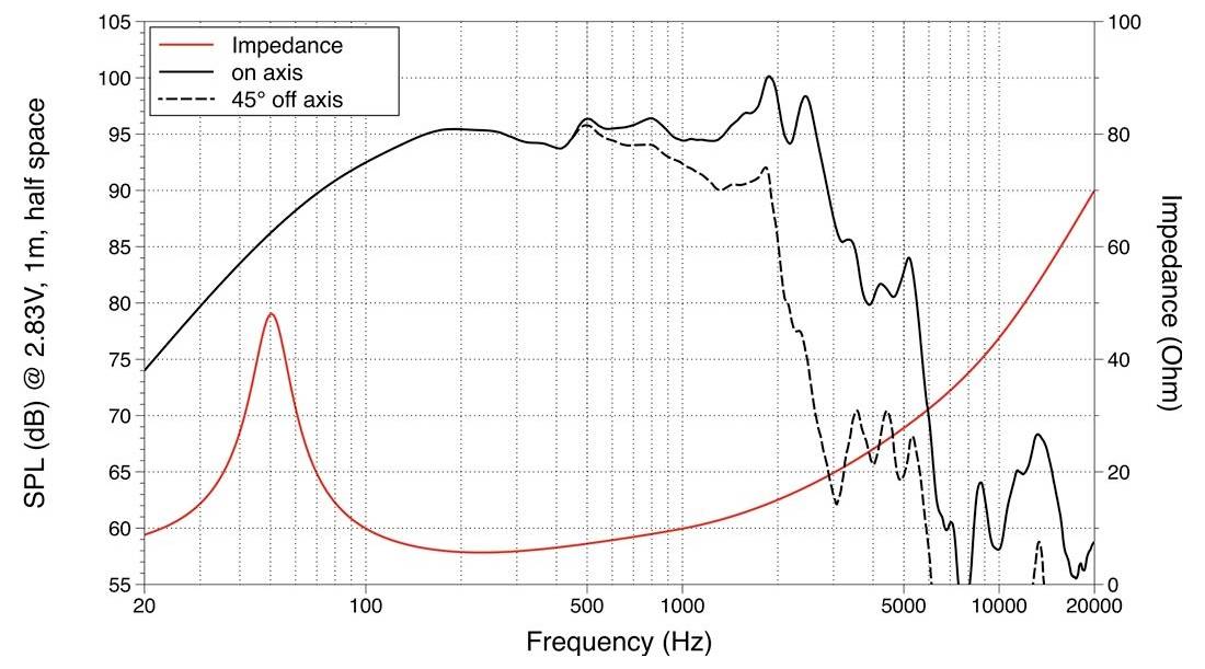 Grafico che mostra la risposta in frequenza dell'altoparlante e l'impedenza. L'intervallo di frequenza va da 20Hz a 20kHz. Sono rappresentati in grafico la SPL (dB) rispetto all'impedenza (Ohm).