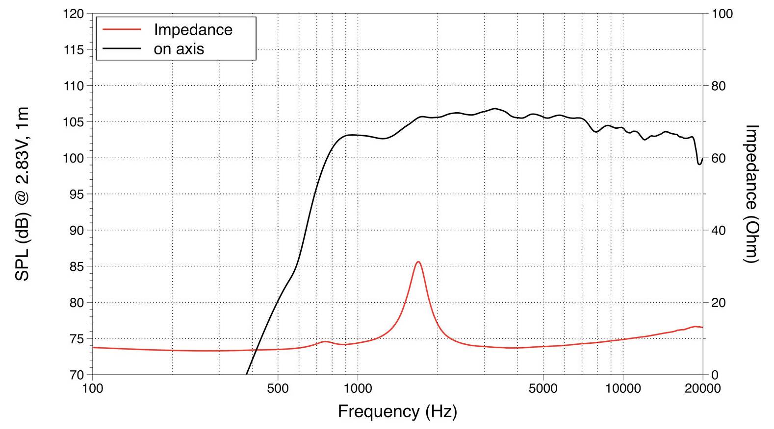 Grafico di risposta in frequenza che mostra il livello di pressione sonora in dB e l'impedenza in Ohm su una gamma di frequenze da 20 a 20.000 Hz. Il livello di pressione sonora raggiunge 95 dB, l'impedenza raggiunge un picco di 20 Ohm.