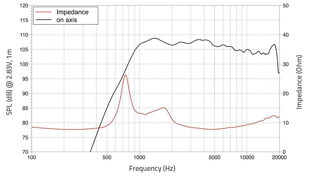 'Grafico della risposta in frequenza e dell'impedenza: la linea nera mostra il livello di pressione sonora (dB) in funzione della frequenza (Hz); la linea rossa mostra l'impedenza (Ohm).'