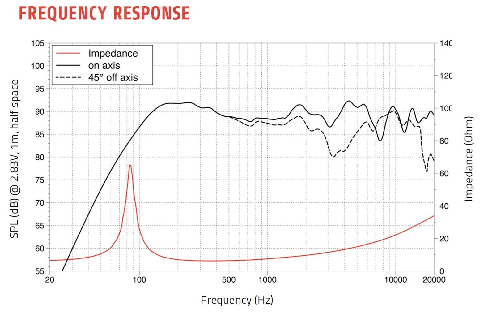 Il grafico 'Risposta in Frequenza' mostra SPL (dB) rispetto a Frequenza (Hz) e Impedenza (Ohm). Linea continua: impedenza, tratteggiata: 45° fuori asse, punteggiata: in asse.