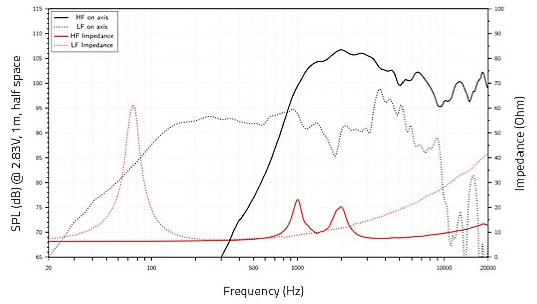 Grafico che mostra il livello di pressione sonora (SPL) e l'impedenza dell'altoparlante. L'SPL raggiunge un picco di 90 dB intorno a 200 Hz, l'impedenza sale oltre i 10 ohm dopo i 100 Hz.