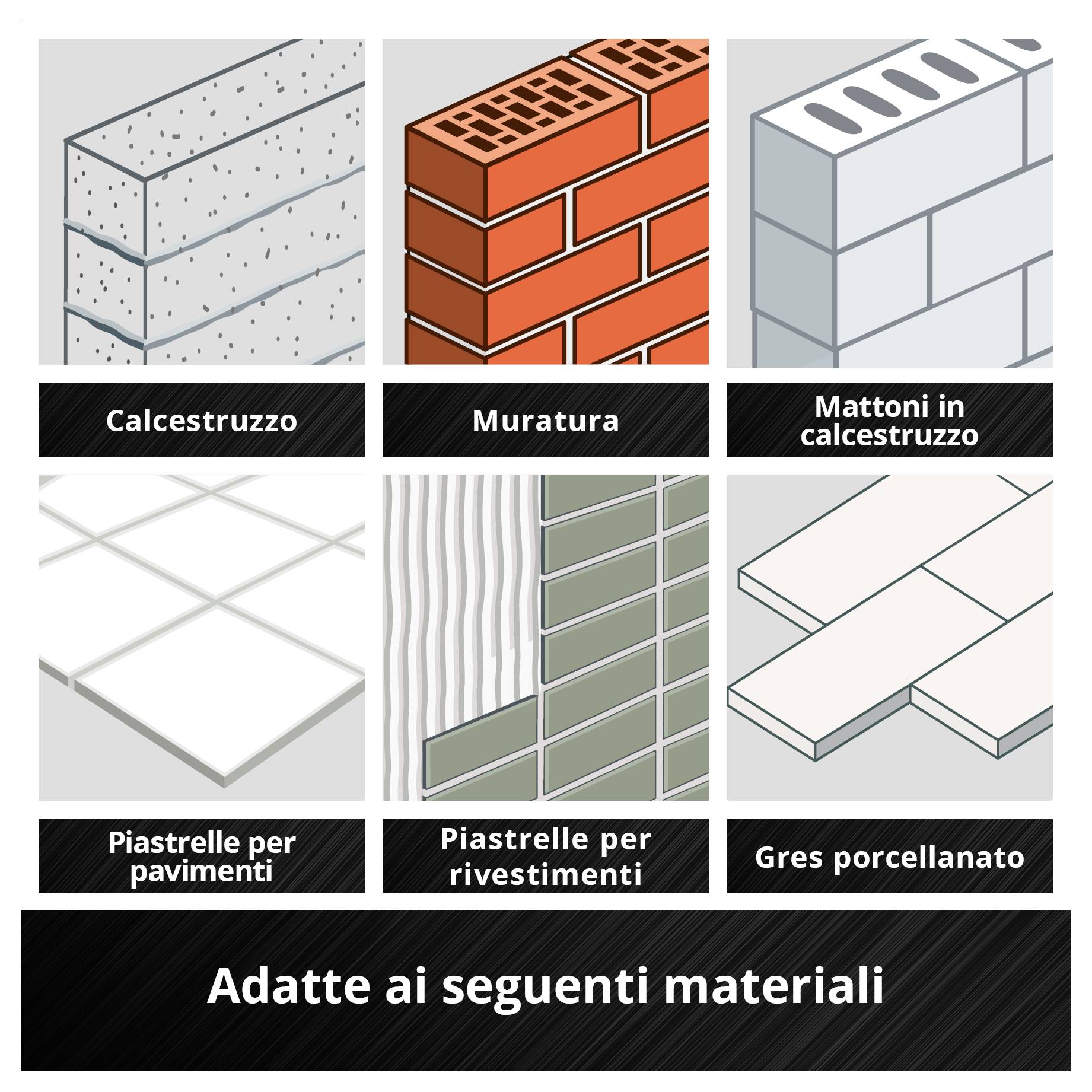Panoramica con sei materiali da costruzione: Calcestruzzo, Muratura, Calcestruzzo siliceo, Piastrelle per pavimenti, Piastrelle per pareti e Gres porcellanato; Titolo "Adatto ai seguenti materiali".