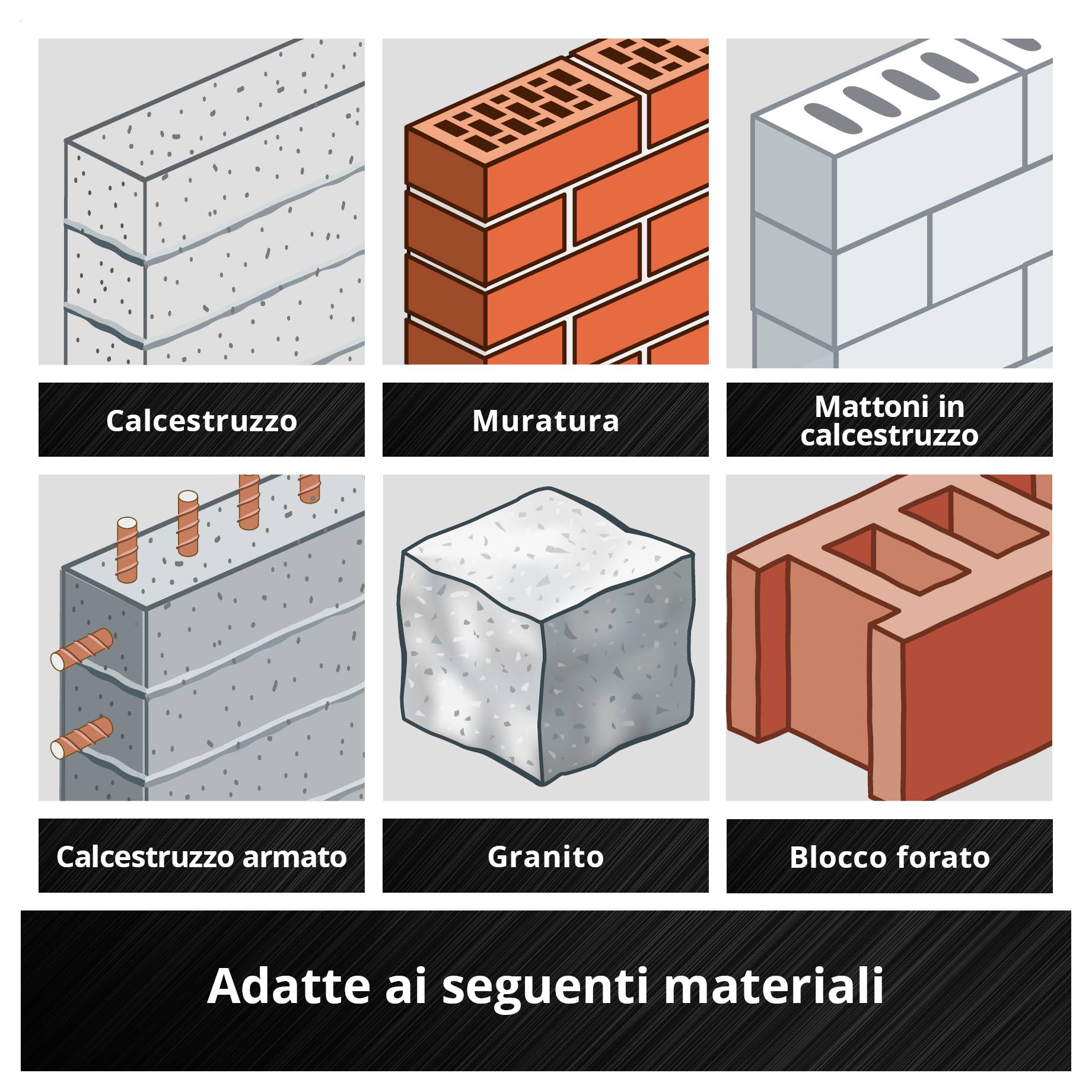 Infografica con sei esempi di materiali: Calcestruzzo, Muratura, Calcestruzzo silico-calcarico, Calcestruzzo armato, Granito e Laterizio forato; Titolo: 'Idoneo per i seguenti materiali'.