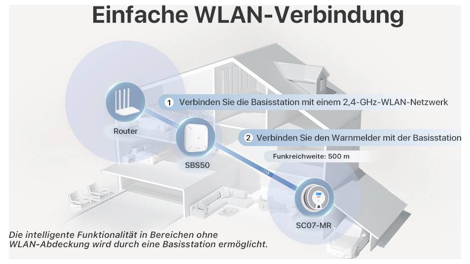 Semplice connessione WLAN: Collegare la stazione base a una rete a 2,4 GHz e il rilevatore di calore alla stazione base.