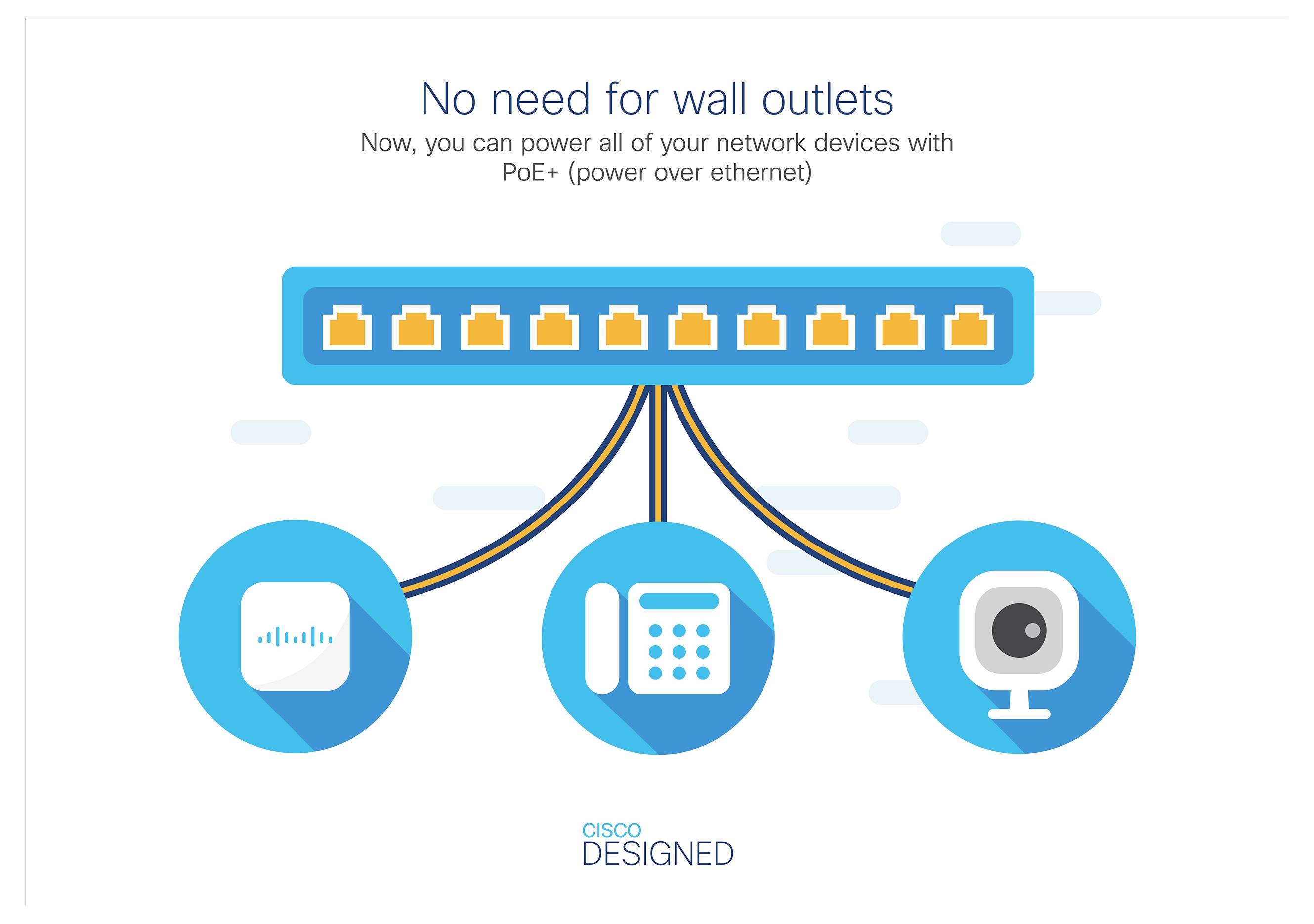 Lo switch di rete alimenta i dispositivi utilizzando PoE: un altoparlante, un telefono e una telecamera. Il testo recita "Nessuna necessità di prese a muro" e "CISCO DESIGNED".