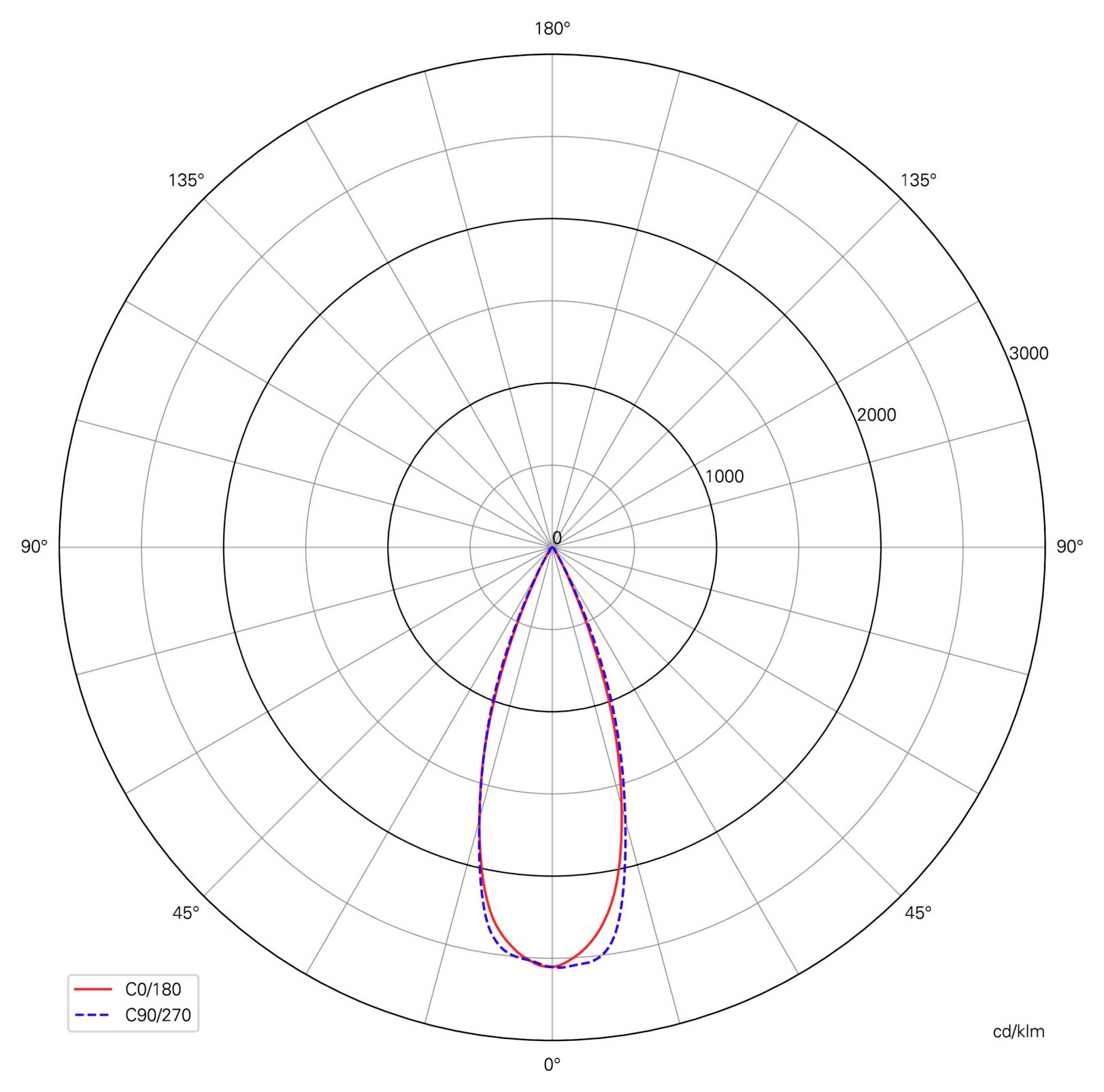 Grafico polare della distribuzione luminosa con due curve: C0/180 in rosso continuo e C90/270 in blu tratteggiato, con l'emissione più intensa diretta verso il basso, intorno a 0° fino a 3000 cd/klm.