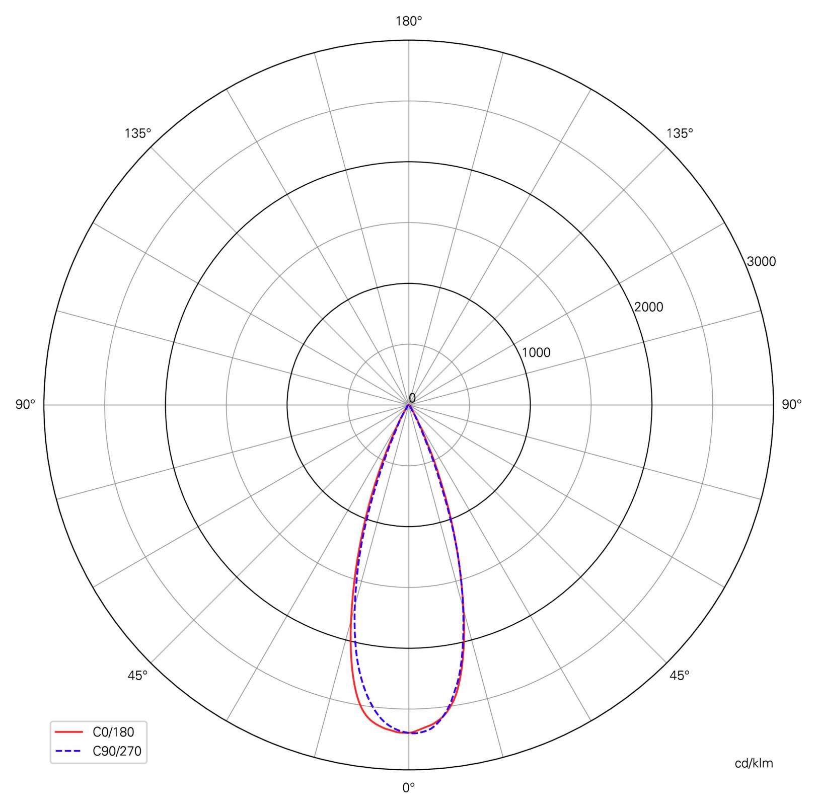 Grafico polare della distribuzione luminosa che mostra due diagrammi di fascio verticali simili: C0/180 in rosso e C90/270 in blu tratteggiato, con intensità massima intorno alla direzione 0°.