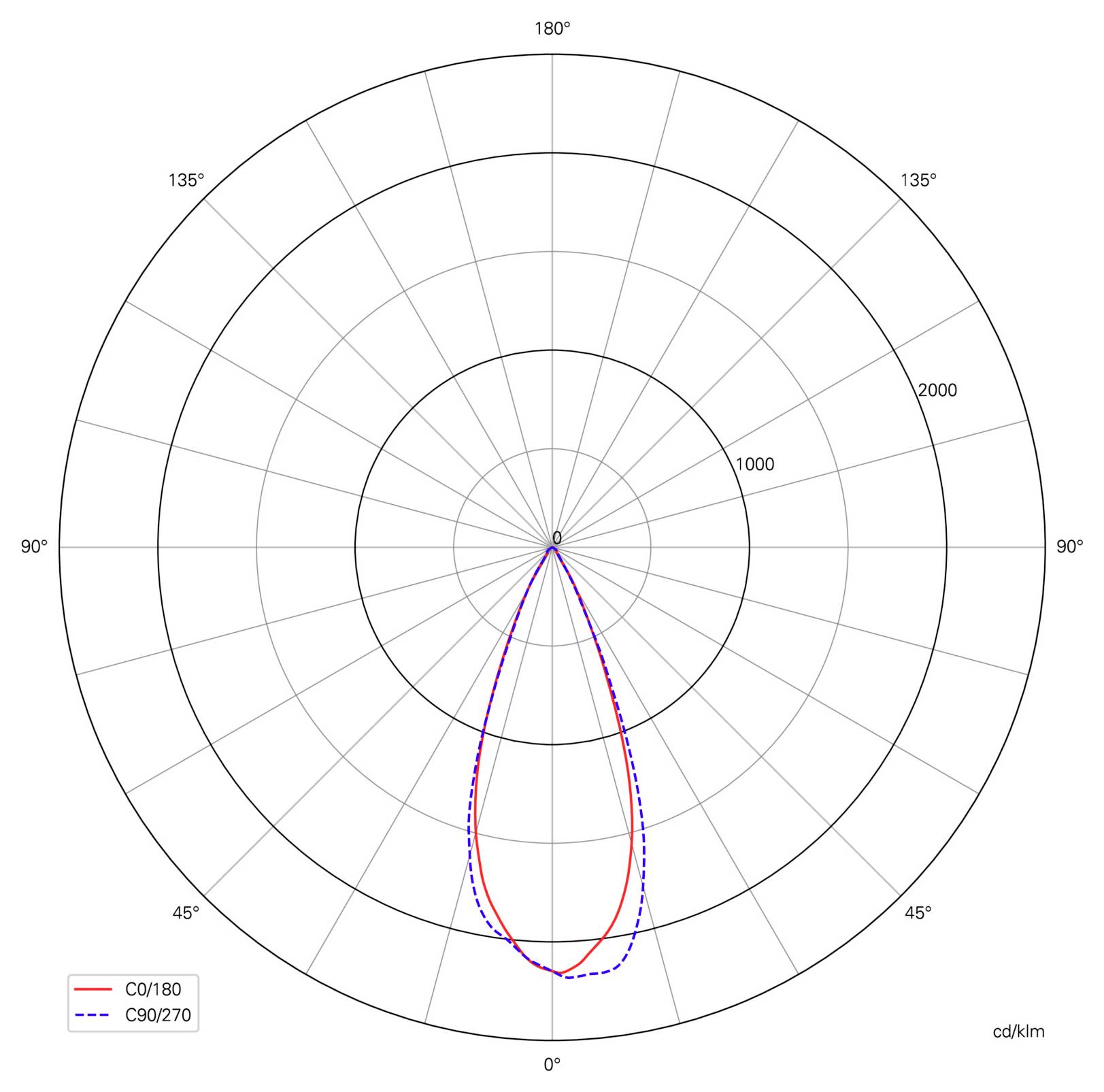 Grafico polare della distribuzione luminosa che confronta C0/180 e C90/270, con un fascio stretto diretto verso il basso e intensità massima vicino a 0°, con curve simili, rosse continue e blu tratteggiate.