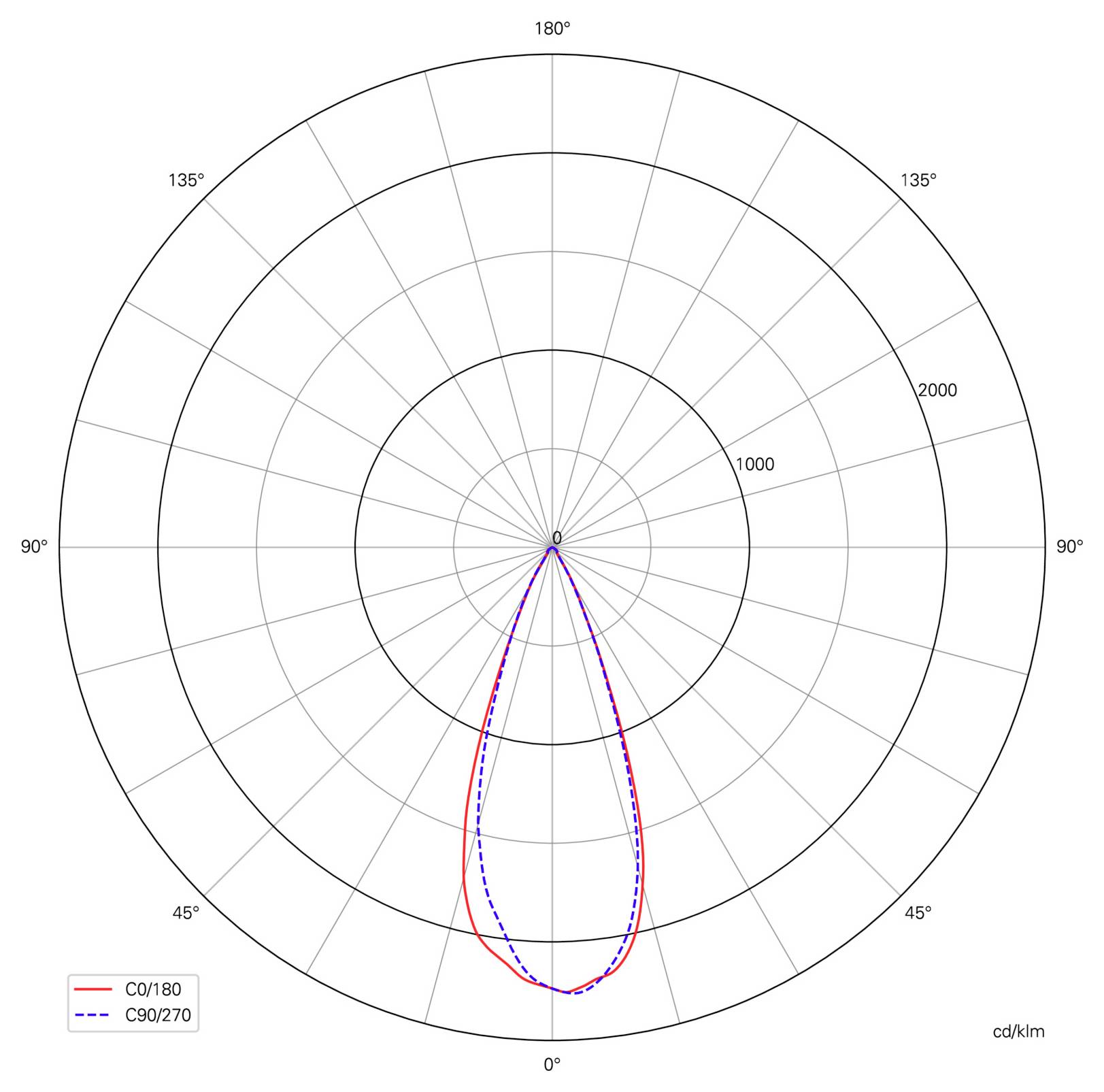 Grafico polare della distribuzione luminosa che confronta i piani C0/180 e C90/270, con un fascio stretto diretto in avanti, più intenso verso il basso a 0°, e curve simili.