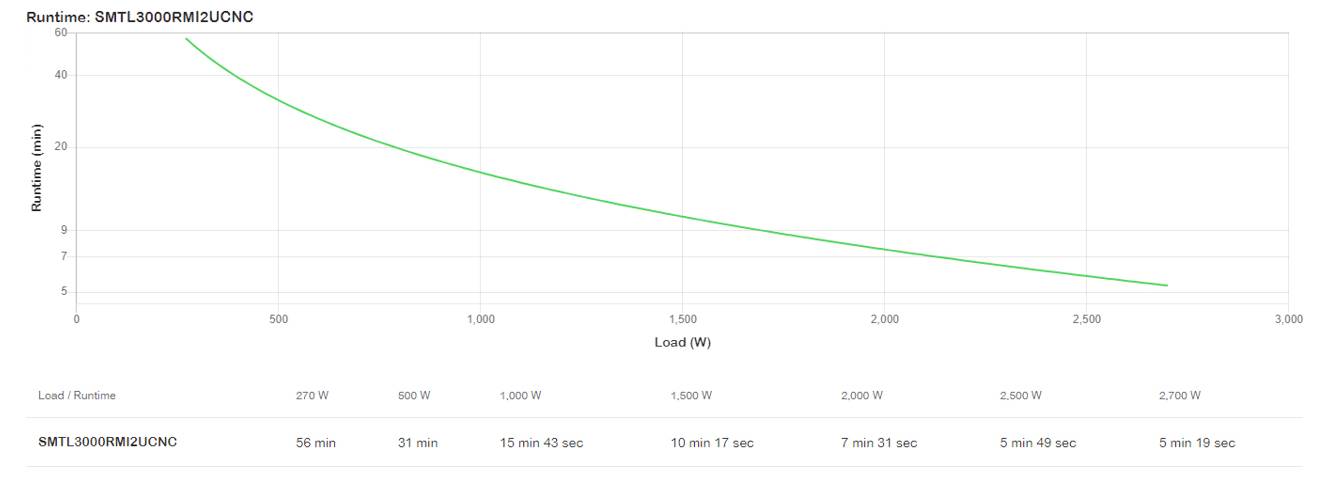 Grafico a linee intitolato Runtime: SMTL3000RM2UCNC che mostra il diminuire del tempo di esecuzione all'aumentare del carico (W) da circa 56 minuti a 270 W a 5 minuti 19 secondi a 2.700 W.