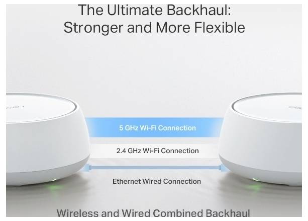 Grafica promozionale che mostra due router mesh Wi‑Fi collegati da backhaul Wi‑Fi 5 GHz, Wi‑Fi 2.4 GHz e backhaul via cavo Ethernet, con il titolo "Il Backhaul Definitivo: Più Potente e Flessibile".