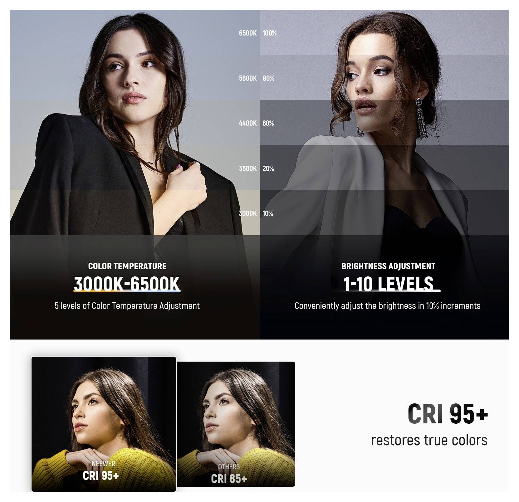 Confronto promozionale degli effetti di illuminazione su un ritratto di donna, che mostra la temperatura di colore 3000K-6500K, livelli di luminosità 1-10 e indice di resa cromatica (CRI) 95+ che ripristina i colori autentici.
