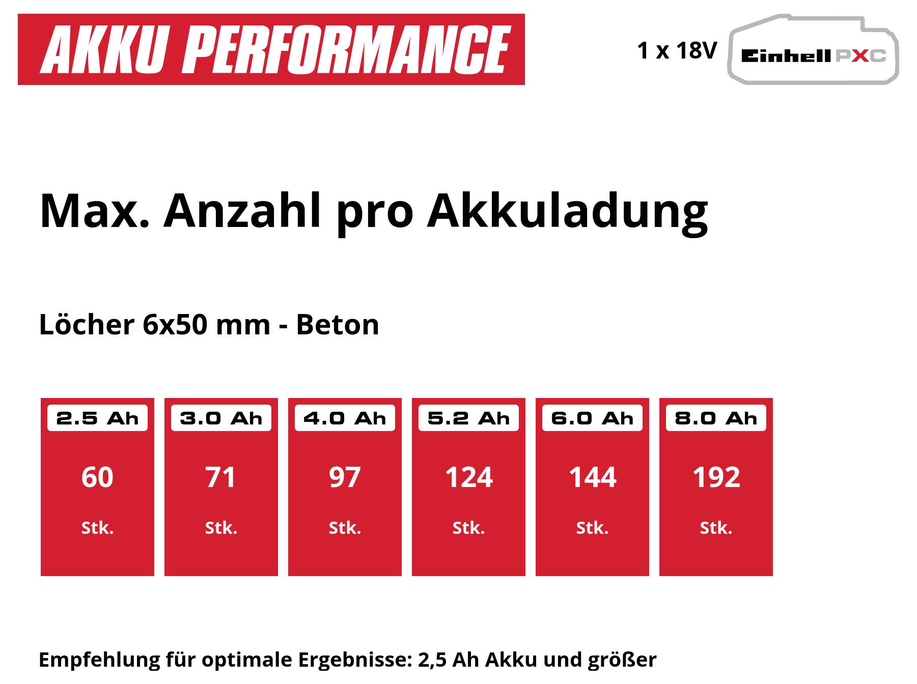Infografica sulla prestazione della batteria: numero massimo per carica della batteria per fori 6x50 mm in calcestruzzo, da 60 pezzi a 2,5 Ah fino a 192 pezzi a 8,0 Ah.