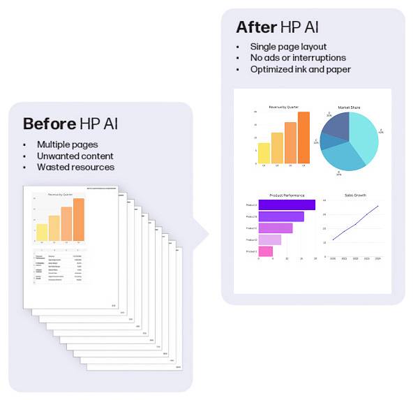 Grafico di confronto che mostra "Prima di HP AI" con più pagine, contenuti indesiderati e risorse sprecate, rispetto a "Dopo HP AI" con un rapporto ottimizzato su una singola pagina e grafici.