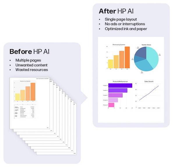 Grafico di confronto che mostra "Prima di HP AI" con più pagine, contenuti indesiderati e risorse sprecate rispetto a "Dopo HP AI" con una singola pagina ottimizzata, senza annunci pubblicitari e grafici più puliti.