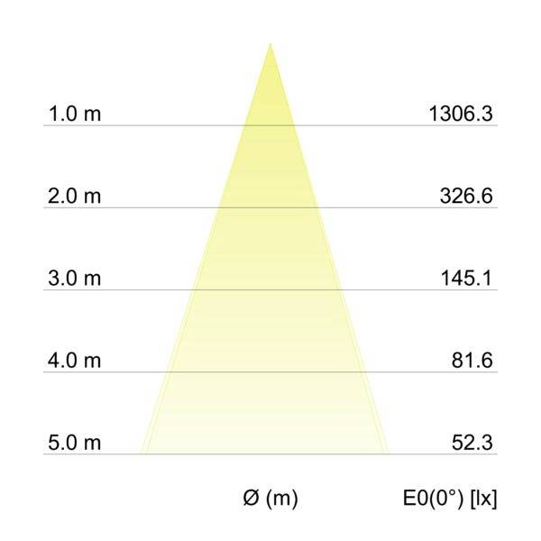 Diagramma del fascio di illuminazione che mostra l'illuminazione E0(0°) [lx] in diminuzione con la distanza Ø (m): 1306,3 a 1,0 m fino a 52,3 a 5,0 m.
