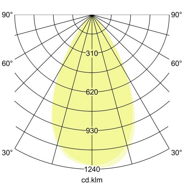 Diagramma di distribuzione della luce polare che mostra un fascio anteriore stretto, con contorni di intensità etichettati 310, 620, 930 e 1240 cd.klm.