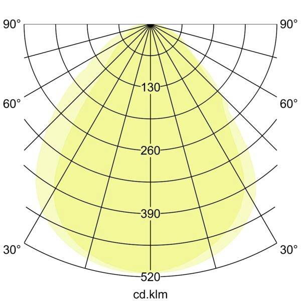 Diagramma di distribuzione della luce polare che mostra un modello di fascio giallo simmetrico, con anelli di intensità etichettati 130, 260, 390 e 520 cd.klm e angoli da 30° a 90°.
