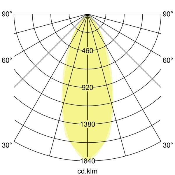 Diagramma di distribuzione della luce polare con un fascio giallo stretto centrato verticalmente, che mostra valori di intensità da 460 a 1840 cd/klm e marcature angolari da 30° a 90°.